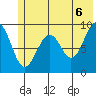 Wooded Islands tide chart for Sunday, June 6, 2021