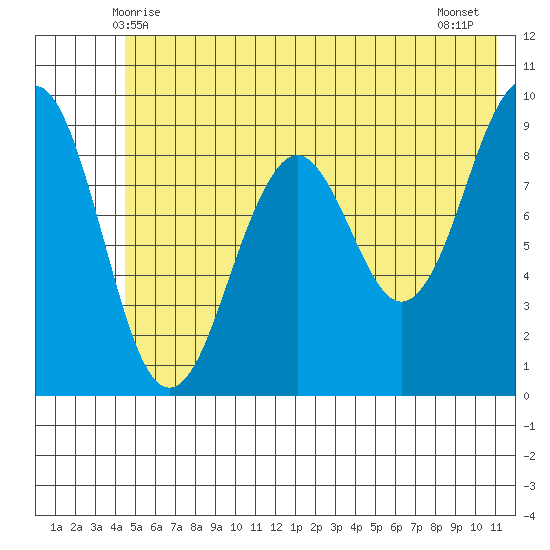 Wooded Islands tide chart for Monday, June 7, 2021
