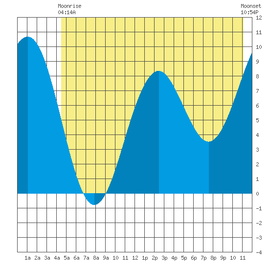 Wooded Islands tide chart for Wednesday, June 9, 2021