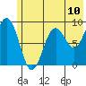 Wooded Islands tide chart for Saturday, July 10, 2021