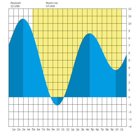 Wooded Islands tide chart for Monday, July 12, 2021