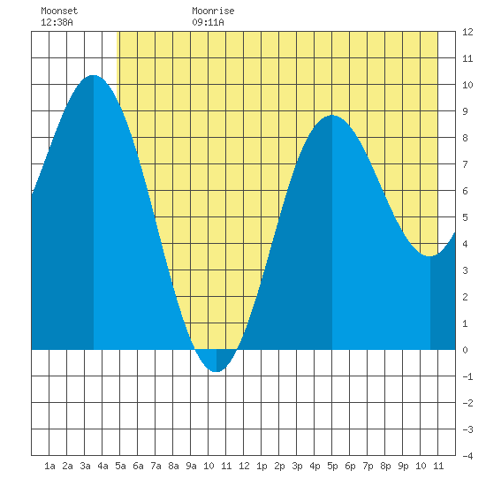 Wooded Islands tide chart for Tuesday, July 13, 2021