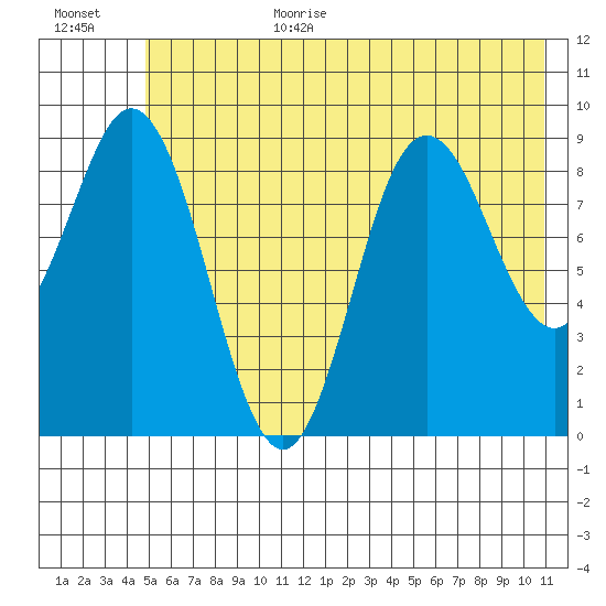 Wooded Islands tide chart for Wednesday, July 14, 2021