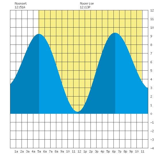 Wooded Islands tide chart for Thursday, July 15, 2021