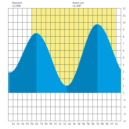 Wooded Islands tide chart for Friday, July 16, 2021