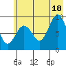 Wooded Islands tide chart for Sunday, July 18, 2021