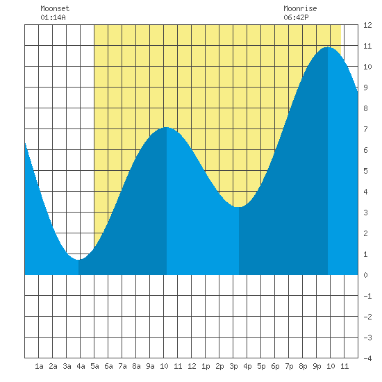 Wooded Islands tide chart for Monday, July 19, 2021