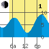 Wooded Islands tide chart for Thursday, July 1, 2021