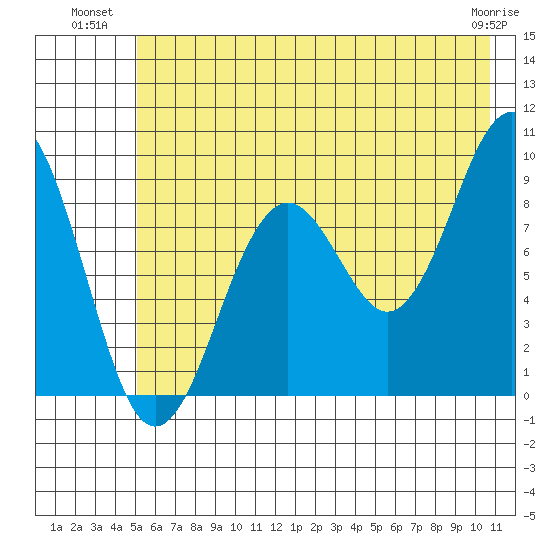 Wooded Islands tide chart for Wednesday, July 21, 2021