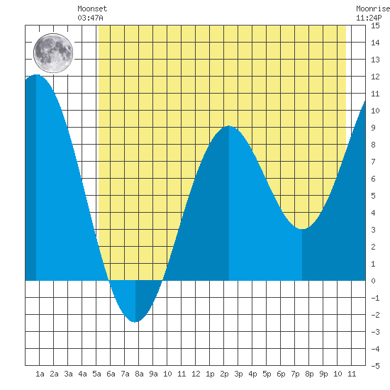 Wooded Islands tide chart for Friday, July 23, 2021