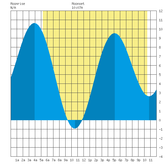 Wooded Islands tide chart for Tuesday, July 27, 2021