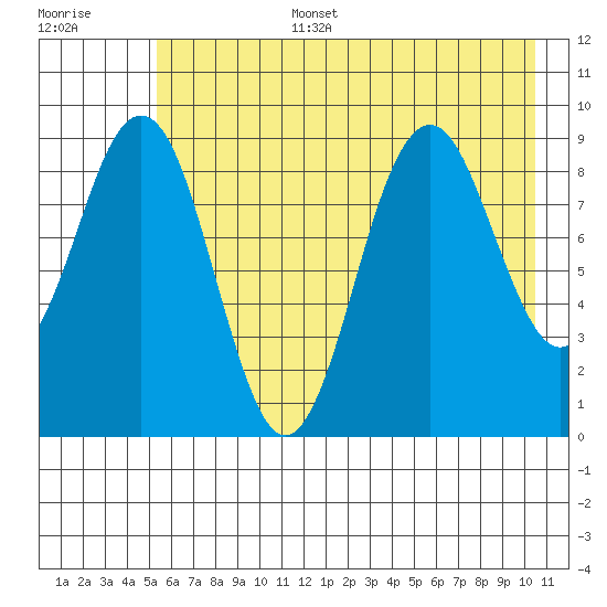 Wooded Islands tide chart for Wednesday, July 28, 2021