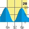Wooded Islands tide chart for Wednesday, July 28, 2021