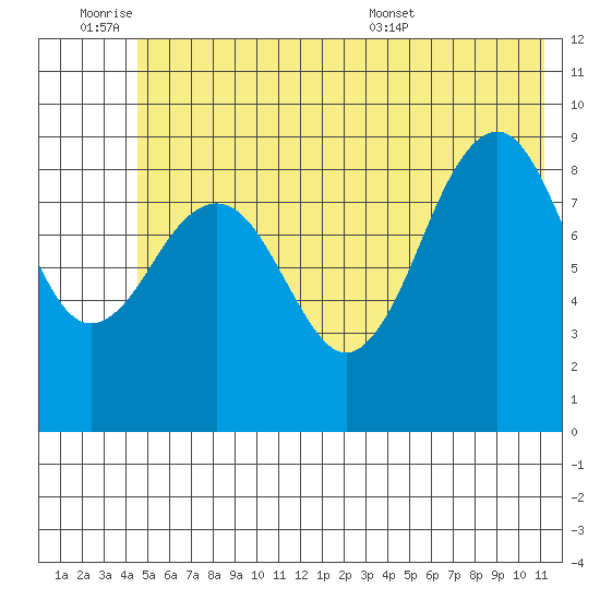 Wooded Islands tide chart for Friday, July 2, 2021