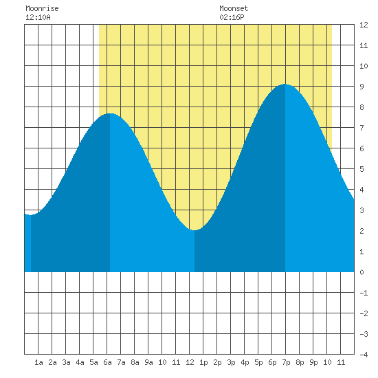 Wooded Islands tide chart for Friday, July 30, 2021