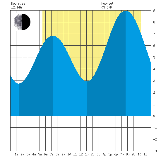 Wooded Islands tide chart for Saturday, July 31, 2021