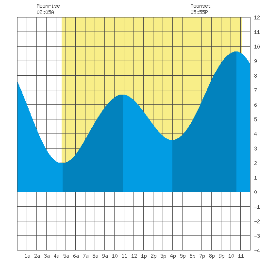 Wooded Islands tide chart for Sunday, July 4, 2021
