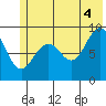 Wooded Islands tide chart for Sunday, July 4, 2021