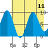 Wooded Islands tide chart for Wednesday, August 11, 2021
