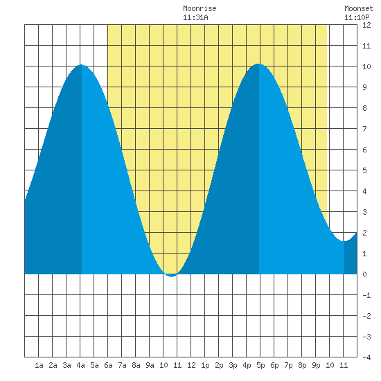 Wooded Islands tide chart for Thursday, August 12, 2021