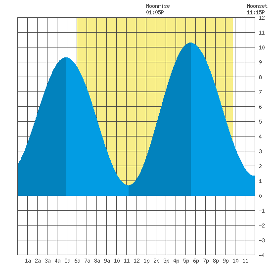 Wooded Islands tide chart for Friday, August 13, 2021