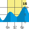 Wooded Islands tide chart for Monday, August 16, 2021