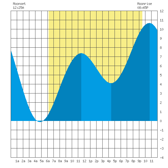 Wooded Islands tide chart for Wednesday, August 18, 2021