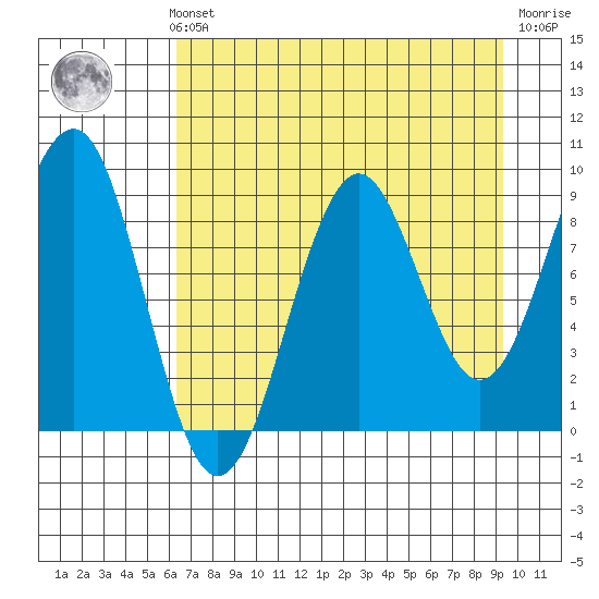 Wooded Islands tide chart for Sunday, August 22, 2021