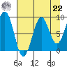 Wooded Islands tide chart for Sunday, August 22, 2021