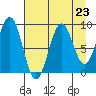 Wooded Islands tide chart for Monday, August 23, 2021