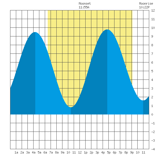 Wooded Islands tide chart for Thursday, August 26, 2021