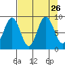Wooded Islands tide chart for Thursday, August 26, 2021