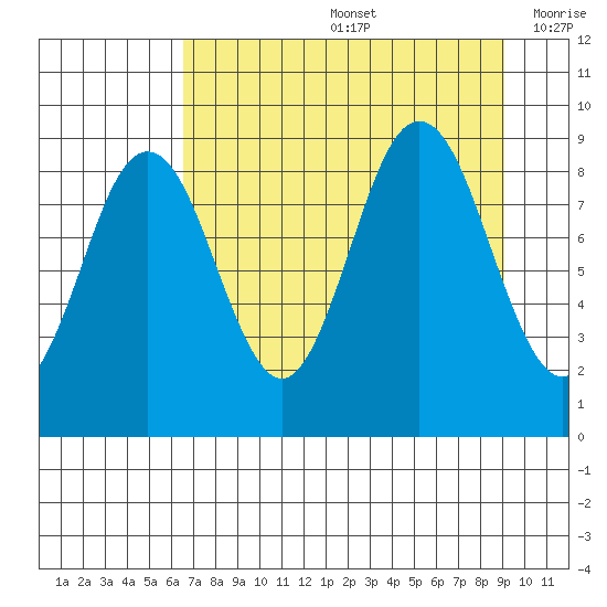 Wooded Islands tide chart for Friday, August 27, 2021