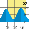 Wooded Islands tide chart for Friday, August 27, 2021