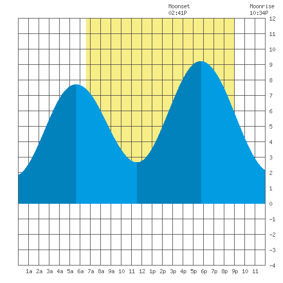 Wooded Islands tide chart for Saturday, August 28, 2021