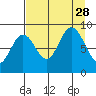 Wooded Islands tide chart for Saturday, August 28, 2021
