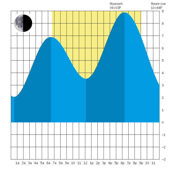 Wooded Islands tide chart for Sunday, August 29, 2021