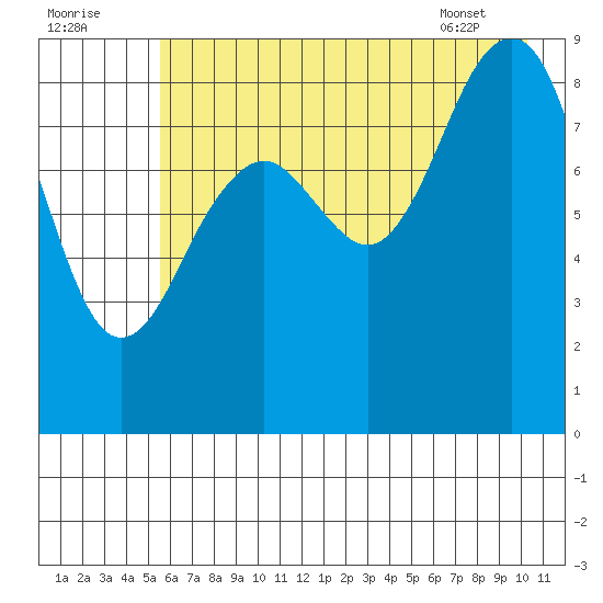 Wooded Islands tide chart for Monday, August 2, 2021