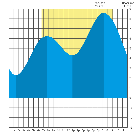 Wooded Islands tide chart for Monday, August 30, 2021