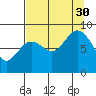 Wooded Islands tide chart for Monday, August 30, 2021