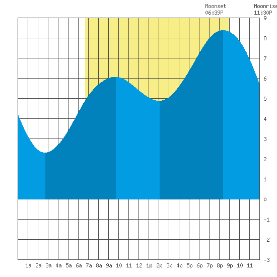 Wooded Islands tide chart for Tuesday, August 31, 2021