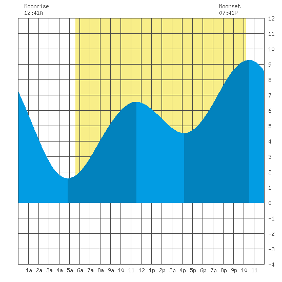 Wooded Islands tide chart for Tuesday, August 3, 2021