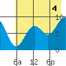 Wooded Islands tide chart for Wednesday, August 4, 2021