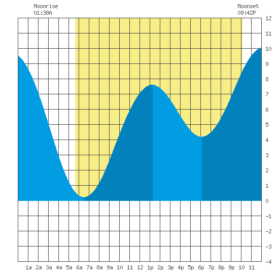 Wooded Islands tide chart for Thursday, August 5, 2021