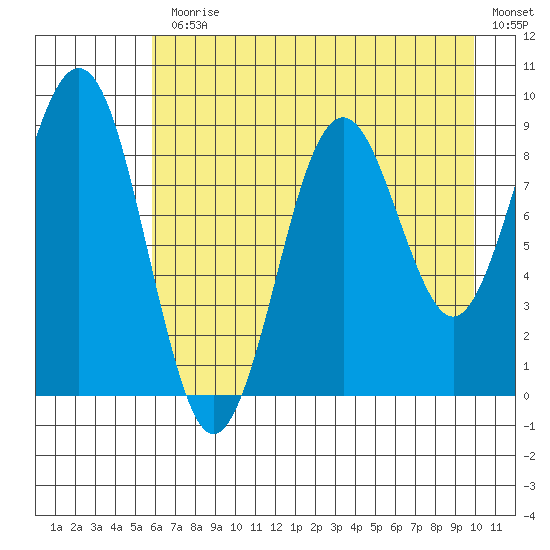 Wooded Islands tide chart for Monday, August 9, 2021