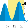 Wooded Islands tide chart for Friday, September 10, 2021