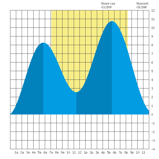Wooded Islands tide chart for Sunday, September 12, 2021