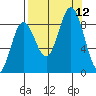 Wooded Islands tide chart for Sunday, September 12, 2021