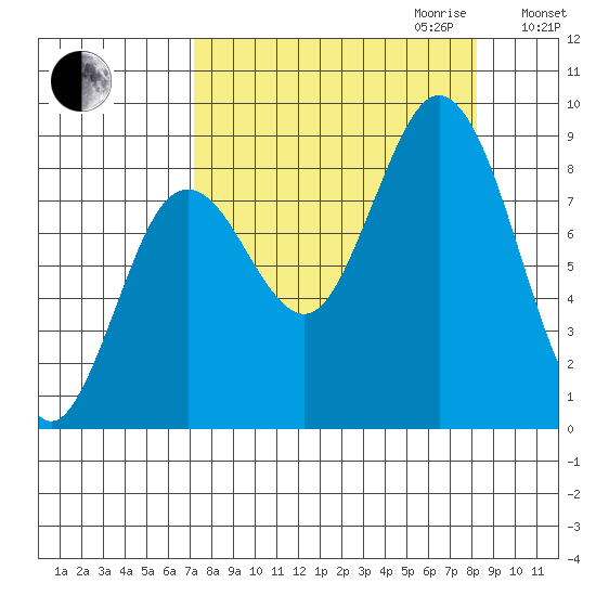 Wooded Islands tide chart for Monday, September 13, 2021