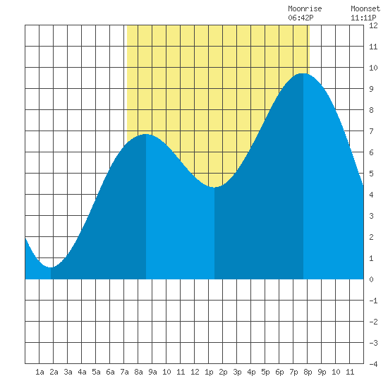 Wooded Islands tide chart for Tuesday, September 14, 2021